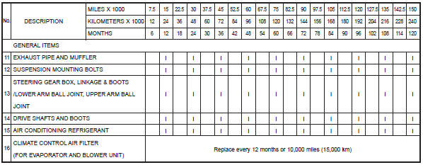 Maintenance under severe usage conditions