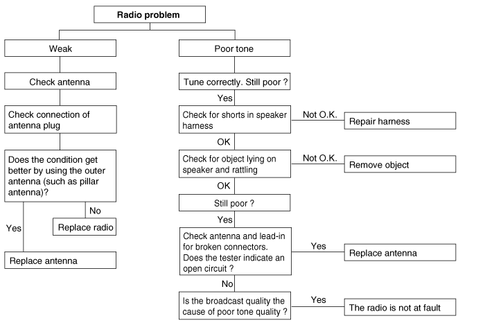 Chart 3