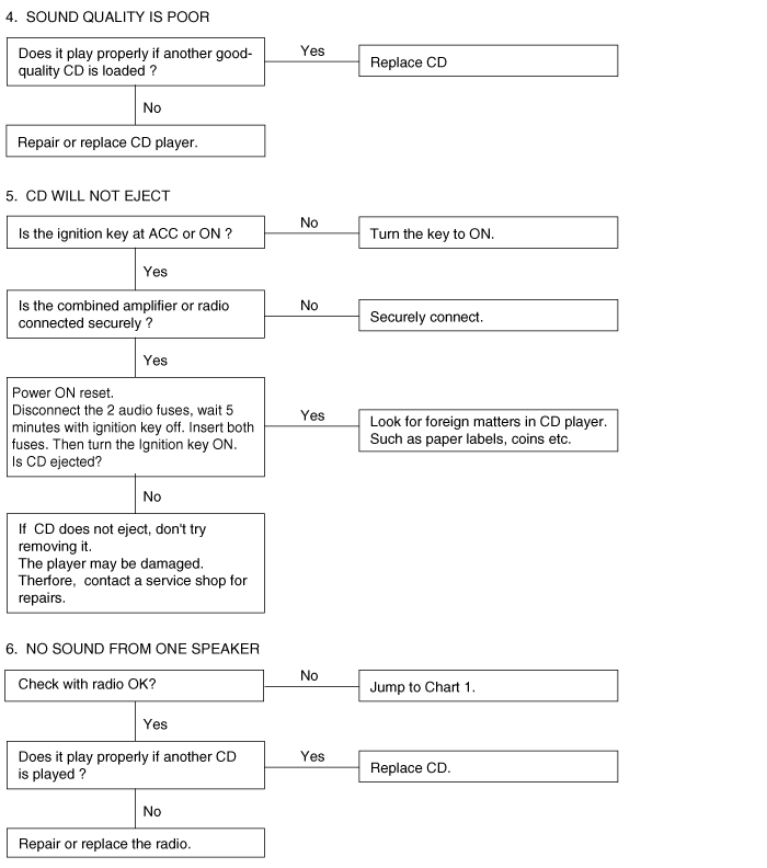 Chart 5