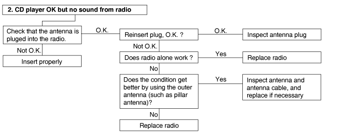 Chart 2