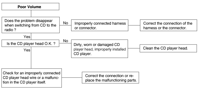 Chart 7