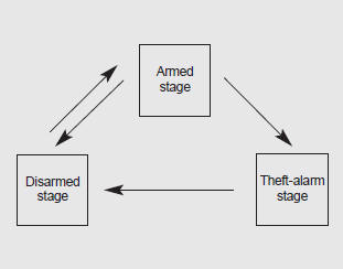 This system is designed to provide protection from unauthorized entry into the