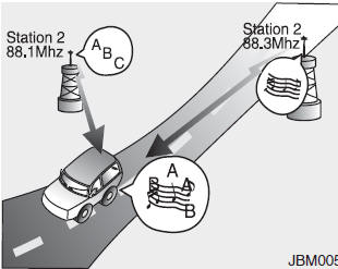 • Station Swapping - As a FM signal weakens, another more powerful signal near