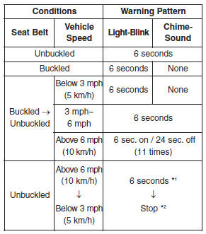 *1 Warning pattern repeats 11 times with an interval of 24 seconds. If the driver's