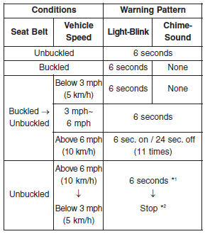 *1 Warning pattern repeats 11 times with interval 24 seconds. If the driver's