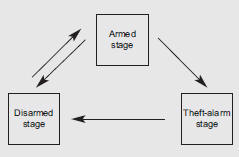 This system is designed to provide protection from unauthorized entry into the