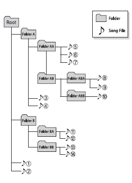 2. Folder playing order :