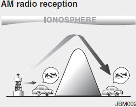 AM broadcasts can be received at greater distances than FM broadcasts. This is