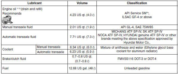 Recommended SAE viscosity number